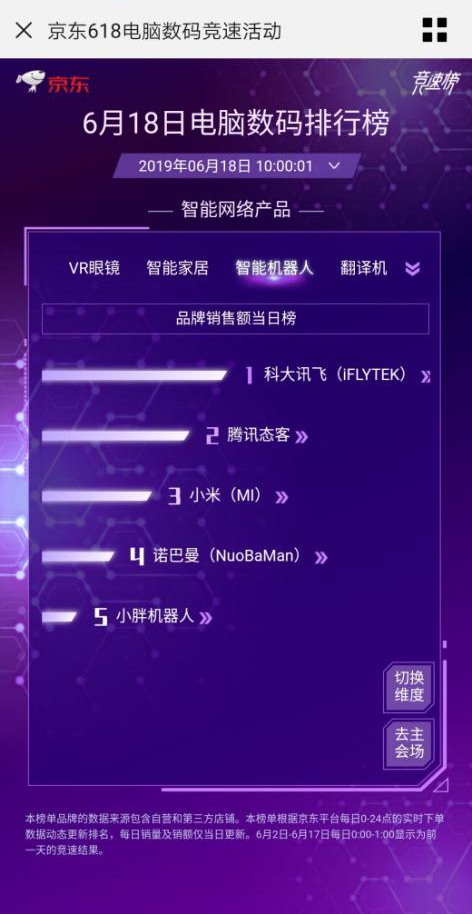 618年中大促排行动态 科大讯飞智能机器人领跑品类榜第一