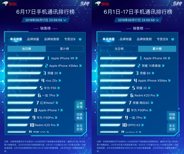 京东618主场霸气提升Apple中国区销量，iPhone包揽单品销量冠亚军