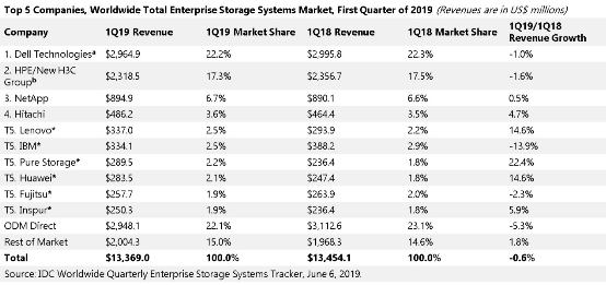 IDC：2019Q1全球存储市场增速放缓，浪潮存储逆势增长居全球第五