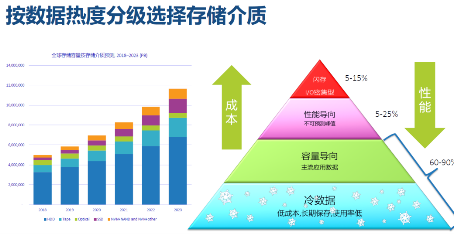 西部数据推出分区存储技术 引领数据中心进入ZB时代