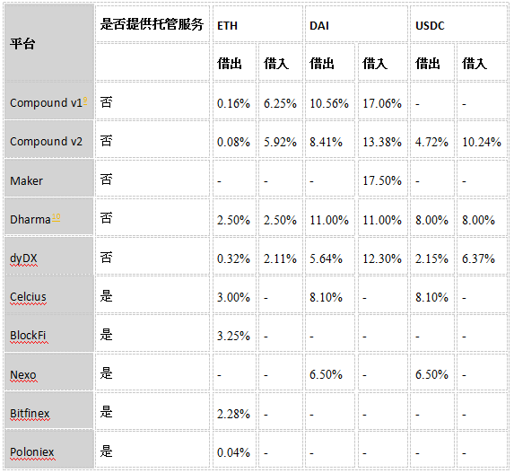 币安研究院DeFi 系列报告 #1 - 详解去中心化加密资产借贷生态