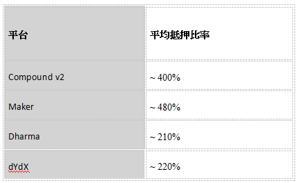 币安研究院DeFi 系列报告 #1 - 详解去中心化加密资产借贷生态