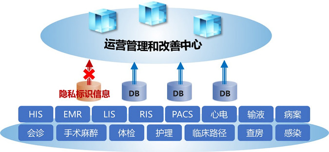 从医院的五个数据域解剖安全风险