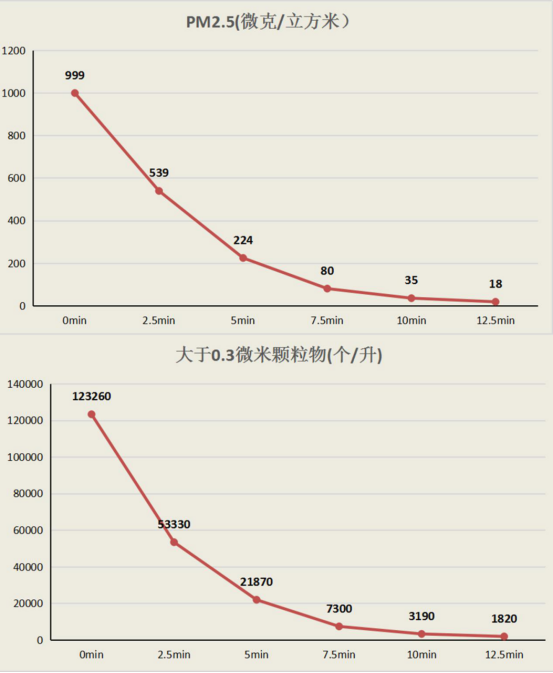 CADR双1000 IAM空气净化器KJ1000F评测