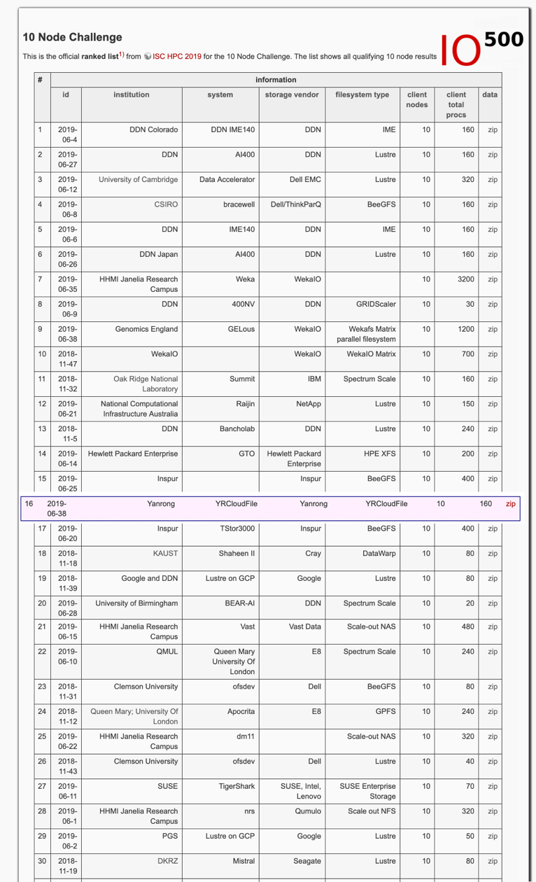 最新全球IO500名单出炉，焱融云跻身存储厂商Top10