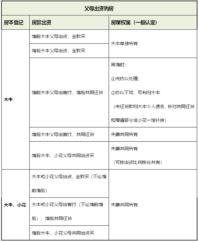 麦田房产为你解答，情侣买房如何分产权