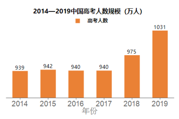 中国高考志愿填报与职业趋势分析-ActiveReports 大数据分析报告