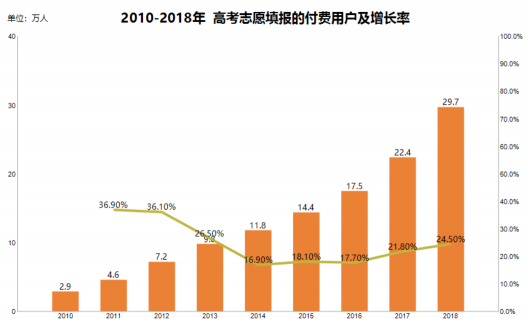 中国高考志愿填报与职业趋势分析-ActiveReports 大数据分析报告