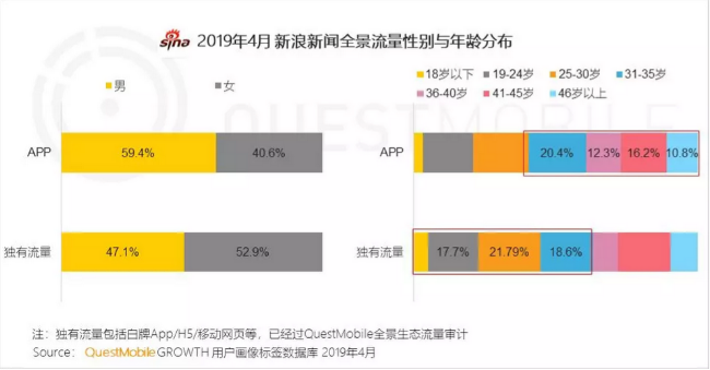 全景生态流量体系 助力新浪新闻app触达高线年轻用户