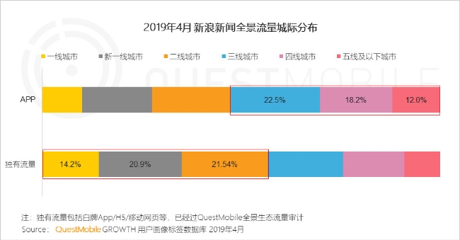 全景生态流量体系 助力新浪新闻app触达高线年轻用户