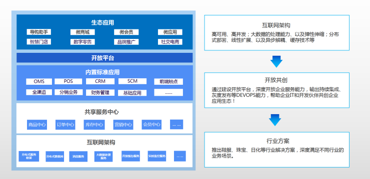 百胜软件E3+企业中台标准版正式发版，助力零售企业运赢品牌价值