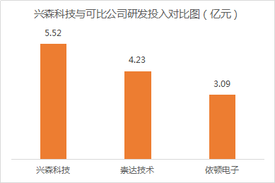 兴森科技（002436）：研发做基石 推动业绩稳步增长