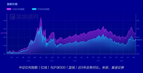 富途证券：弱市避风港，如何在港股A股正确应用高股息策略