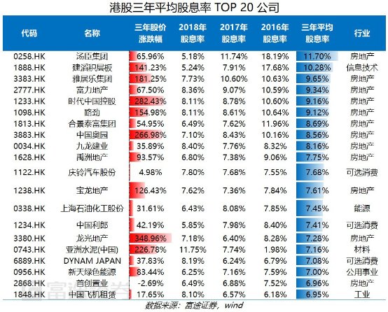 富途证券：弱市避风港，如何在港股A股正确应用高股息策略