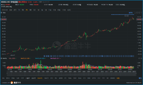 富途证券：弱市避风港，如何在港股A股正确应用高股息策略