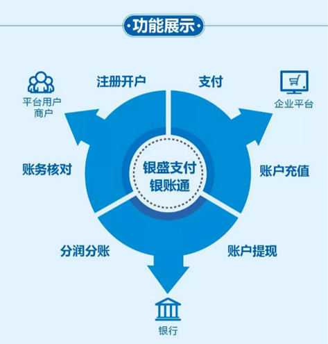 银盛支付深入客户场景，打造“银账通”账户托管解决方案