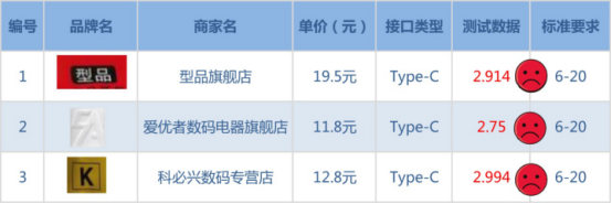 国内37款电商数据线按USB协会标准测试方法进行PK,结果意想不到