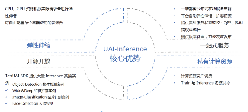 UCloud优刻得助力上海飞叶机器人赋能智慧场景应用