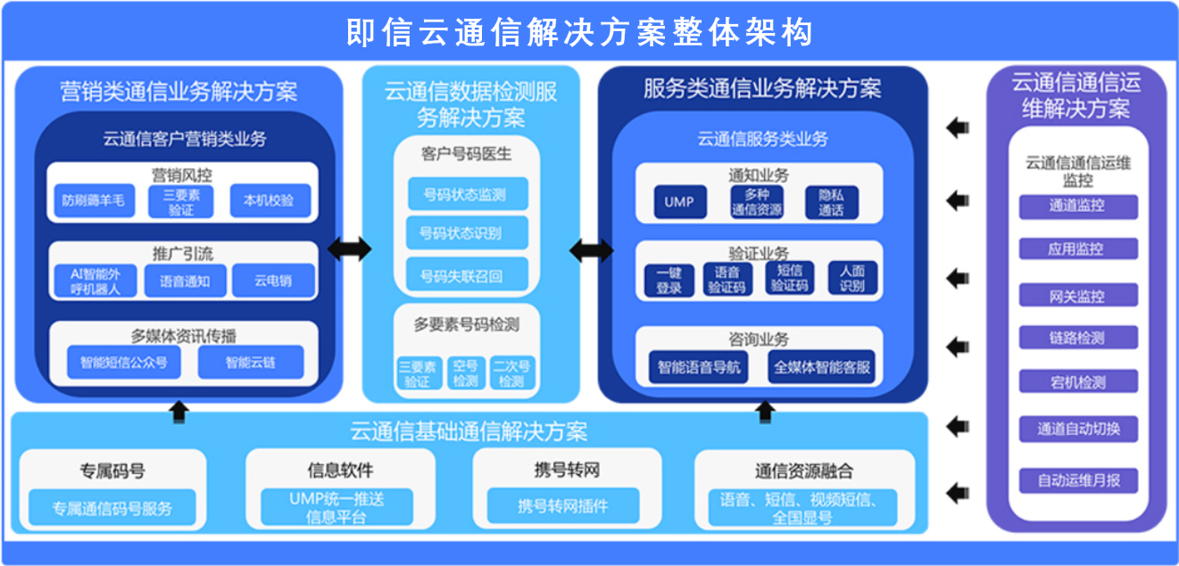 即信云通信方案部总监朱敏：云通信的未来是场景通信