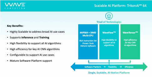 Wave Computing推出从云端到边缘的计算平台-TritonAI 64 IP平台