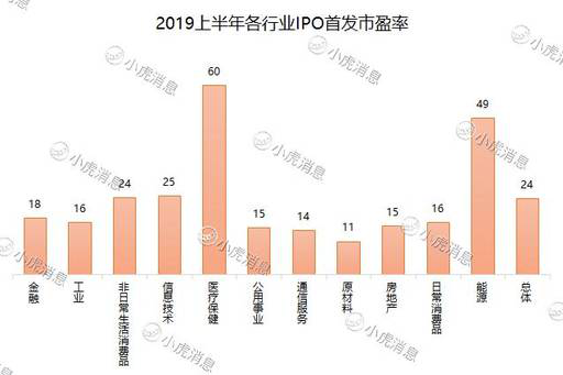 老虎证券：2019年上半年港股市场IPO盘点