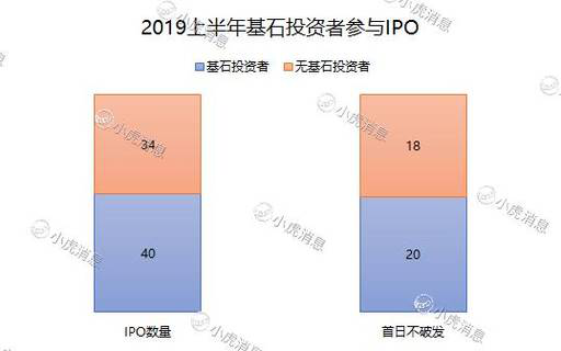 老虎证券：2019年上半年港股市场IPO盘点