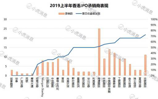 老虎证券：2019年上半年港股市场IPO盘点