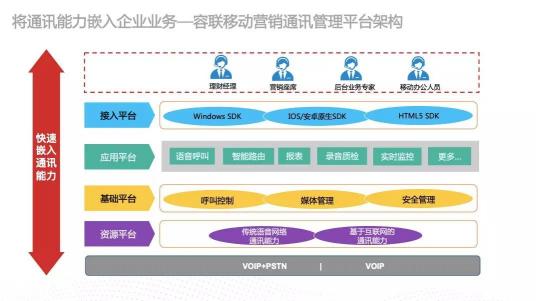 为智能通讯能力嵌入企业业务构建高速通道