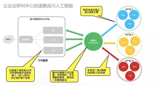 为智能通讯能力嵌入企业业务构建高速通道