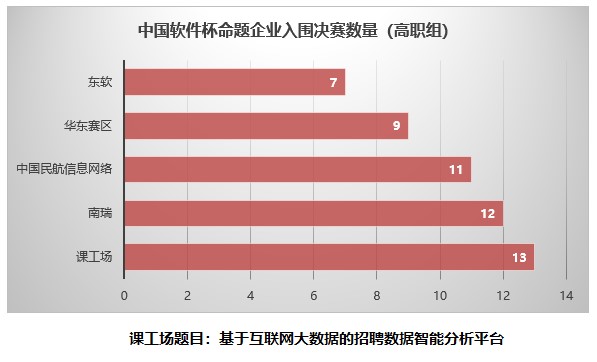 中国软件杯总决赛即将揭幕 课工场赛题63支队伍入围角逐最终大奖