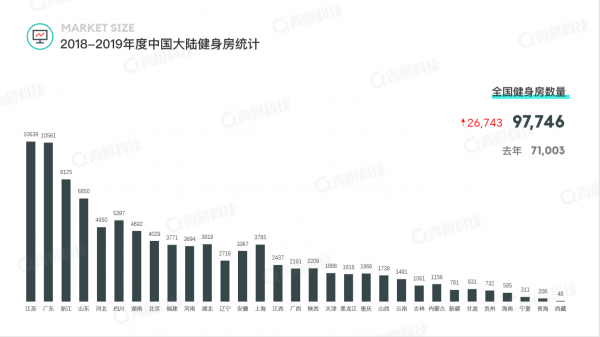 青橙科技《2018-2019健身行业白皮书》发布 中国健身房呈飞速增长态势