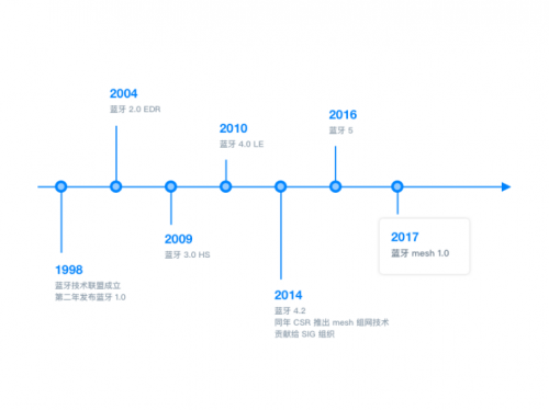 BLEMesh两周年，终迎来万亿商用市场