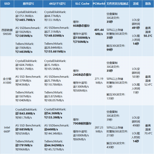 都是NVMe SSD 为什么西部数据SN500更值得选购？