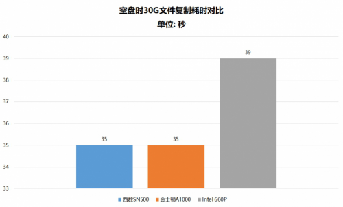 都是NVMe SSD 为什么西部数据SN500更值得选购？