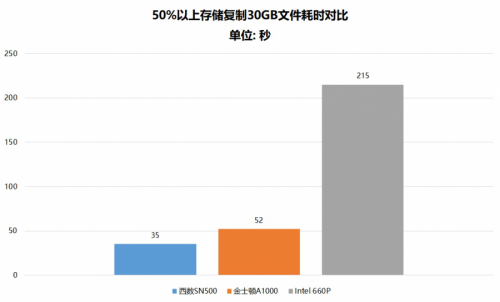 都是NVMe SSD 为什么西部数据SN500更值得选购？