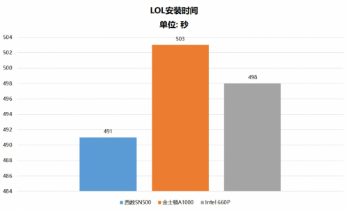 都是NVMe SSD 为什么西部数据SN500更值得选购？