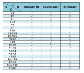 “火拼”体脂秤市场，好体知、华为、荣耀三款主流产品谁更出色？