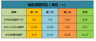 “火拼”体脂秤市场，好体知、华为、荣耀三款主流产品谁更出色？