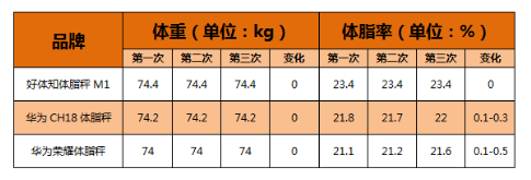 “火拼”体脂秤市场，好体知、华为、荣耀三款主流产品谁更出色？