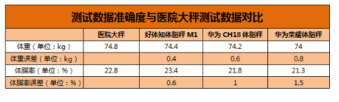 “火拼”体脂秤市场，好体知、华为、荣耀三款主流产品谁更出色？