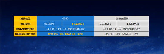 杰和科技推出GSM 3.0系统 发力边缘存储