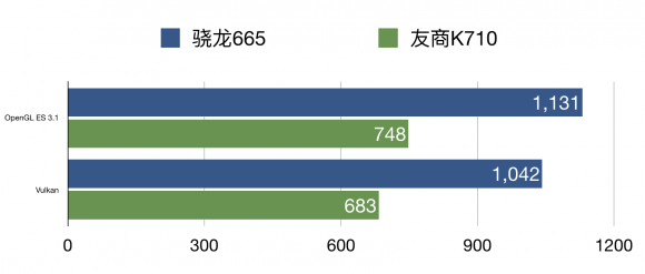 手游性能哪家强，小米CC9e与骁龙665结合更流畅！