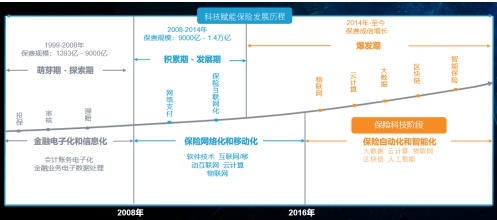 数据引擎，助力保险数字化转型