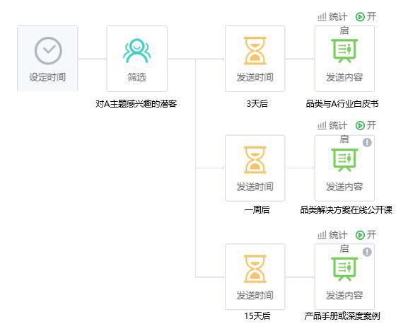 致趣百川-营销自动化