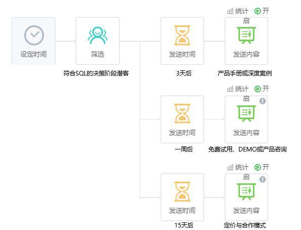 致趣百川-营销自动化