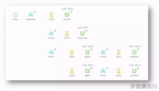 致趣百川-营销自动化