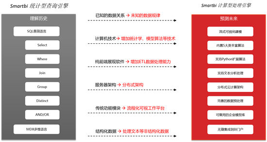 第17周 Smartbi V9正式发布，核心引擎澎湃升级