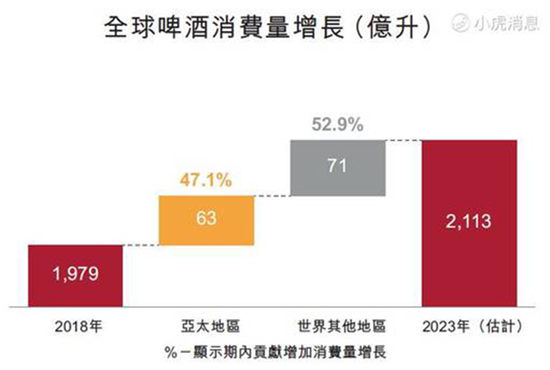 百威亚太或成港交所年度最大IPO 老虎证券支持融资打新