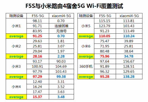 360防火墙路由器5S和小米路由器4，哪一款更适合大户型？