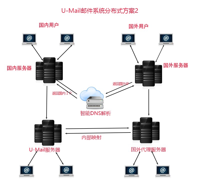 U-Mail企业邮件系统分布式部署方案